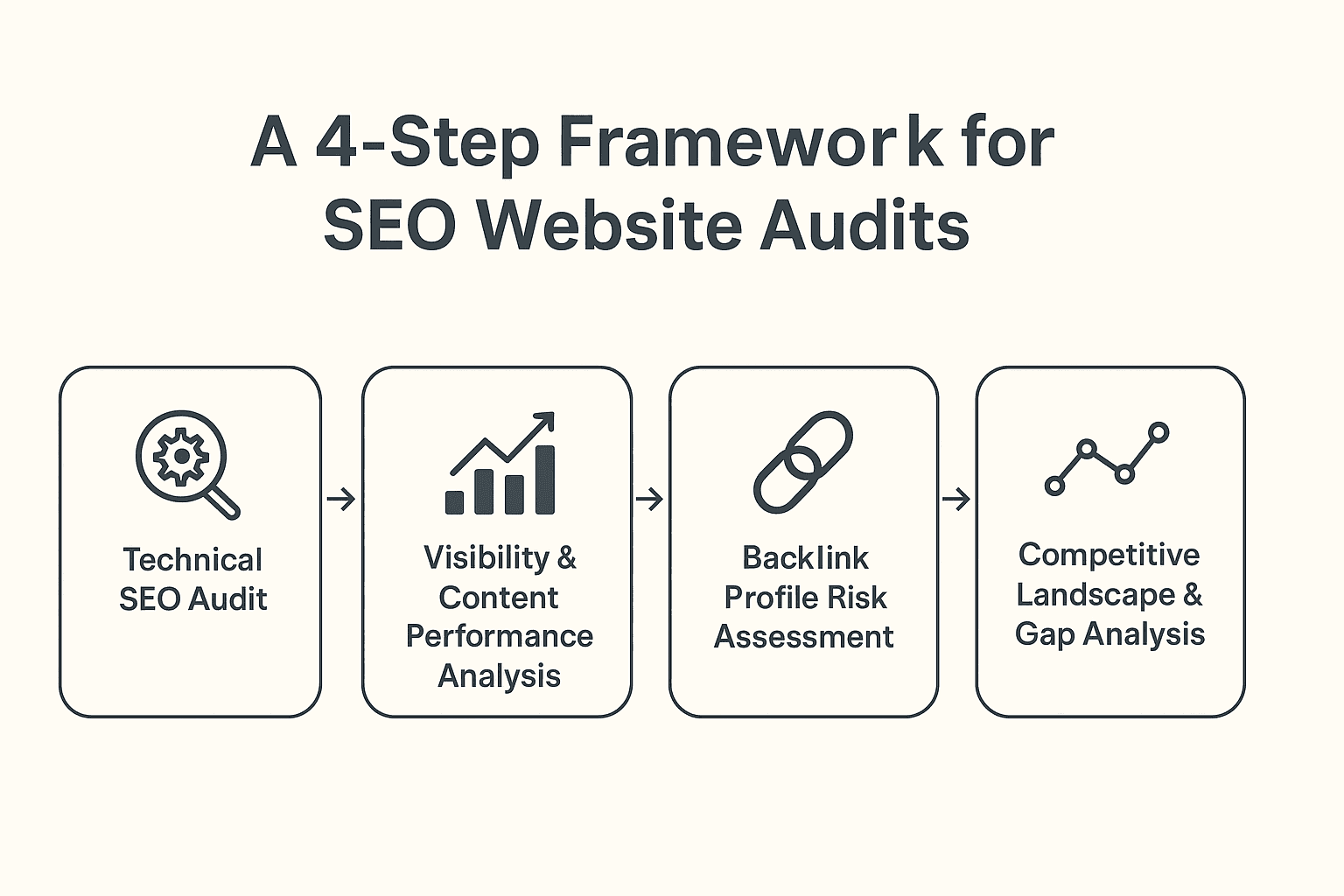 SEMrush 网站全面诊断：从技术角度来审查一个网站的SEO情况